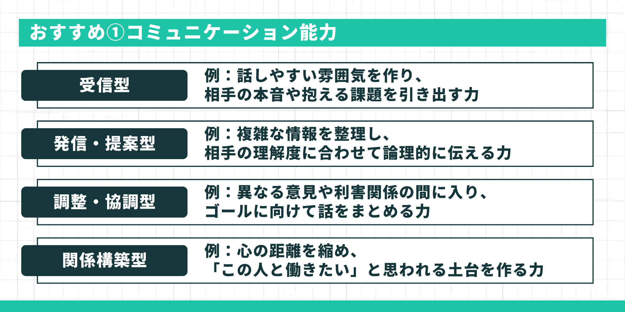 おすすめ①コミュニケーション能力のタイプ。「受信型（話しやすい雰囲気を作り、相手の本音や抱える課題を引き出す力）」「発信・提案型（複雑な情報を整理し、相手の理解度に合わせて論理的に伝える力）」「調整・協調型（異なる意見や利害関係の間に入り、ゴールに向けて話をまとめる力）」「関係構築型（心の距離を縮め、『この人と働きたい』と思われる土台を作る力）」。
