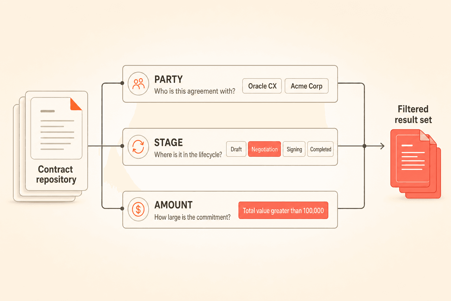 Diagram showing party, stage, and amount filters applied to a contract repository to produce a filtered result set
