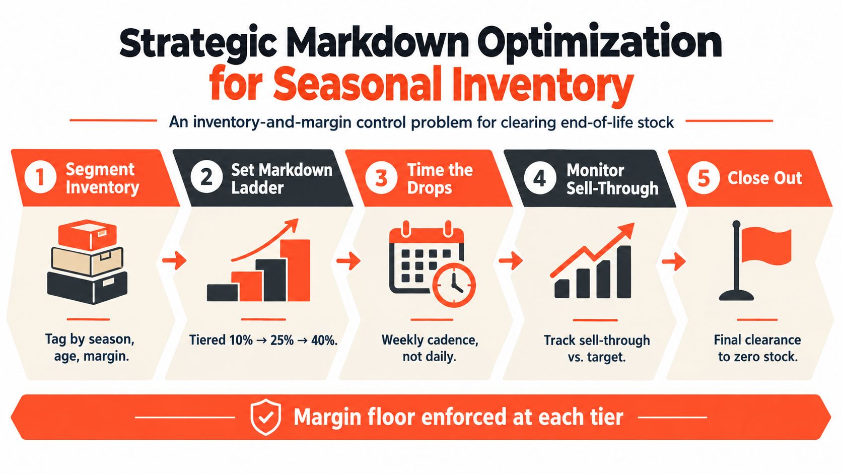 A five-step infographic explaining strategic markdown optimization steps for managing and clearing seasonal retail inventory efficiently.