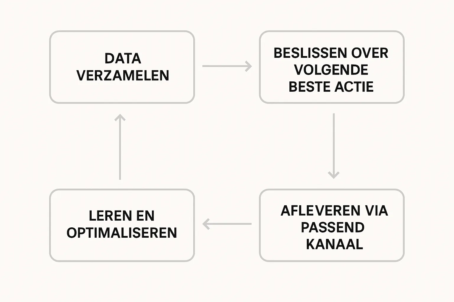 Eenvoudig schema met vier stappen van een gepersonaliseerde AI-salesflow: Data verzamelen, Beslissen over volgende beste actie, Afleveren via passend kanaal, Leren en optimaliseren. Minimalistisch diagram zonder extra elementen.