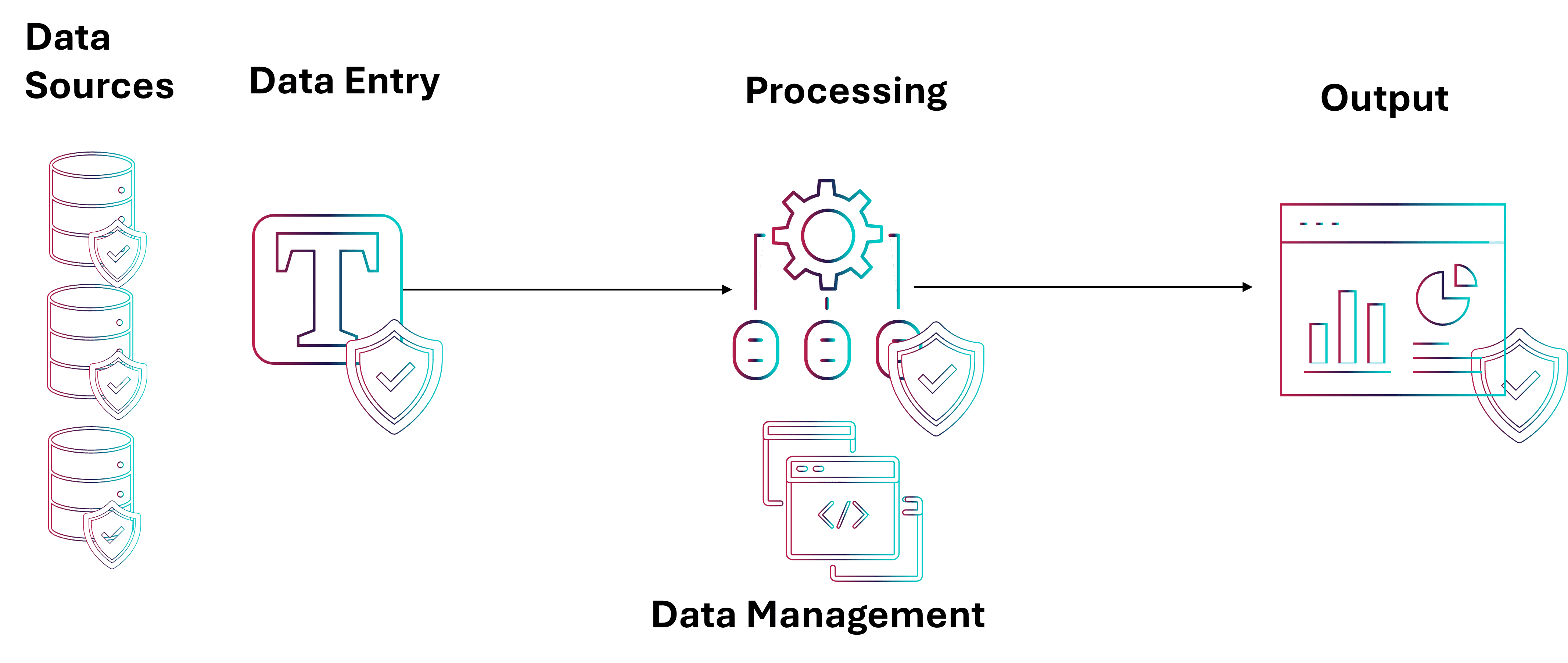 Anatomy of an application: data entry, processing, output