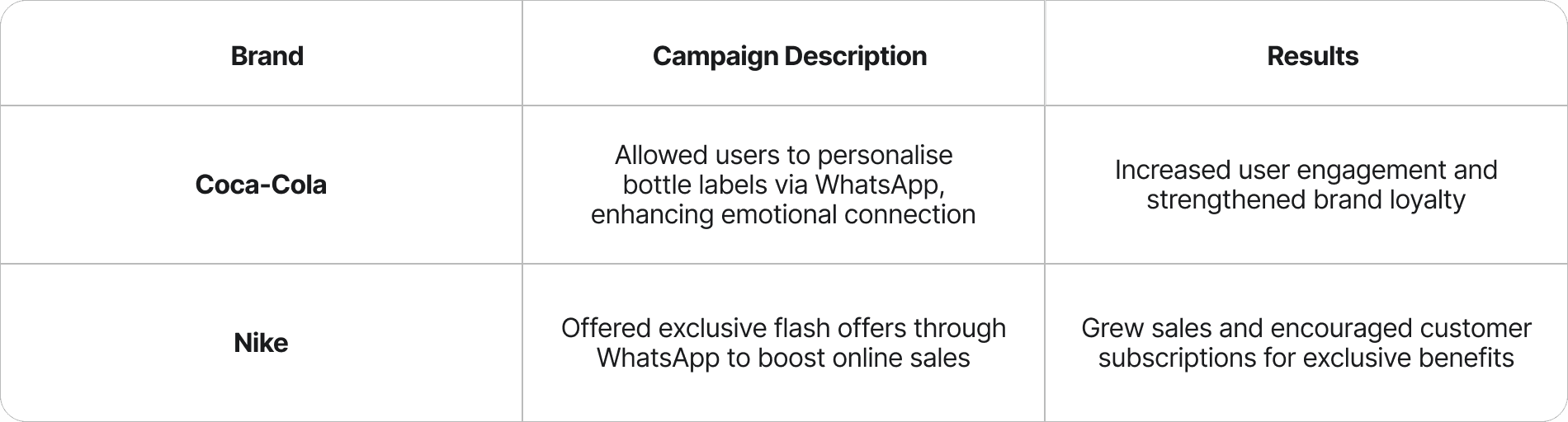 WhatsApp Marketing Success: Coca-Cola personalized labels, Nike flash offers. Results: Increased engagement and sales.