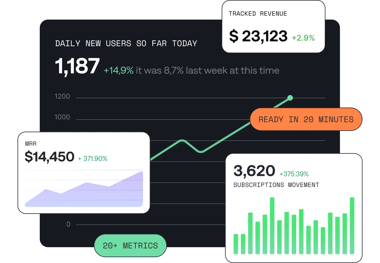Analytics Charts: MRR, Subscription Movement, Tracked Revenue