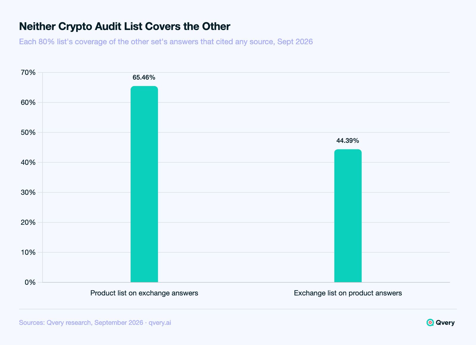 Bar chart of crypto audit-list cross-coverage: the product list covered 65.46 percent of answers that cited any source in the exchange set, and the exchange list covered 44.39 percent of answers that cited any source in the product set, so each needs its own list.