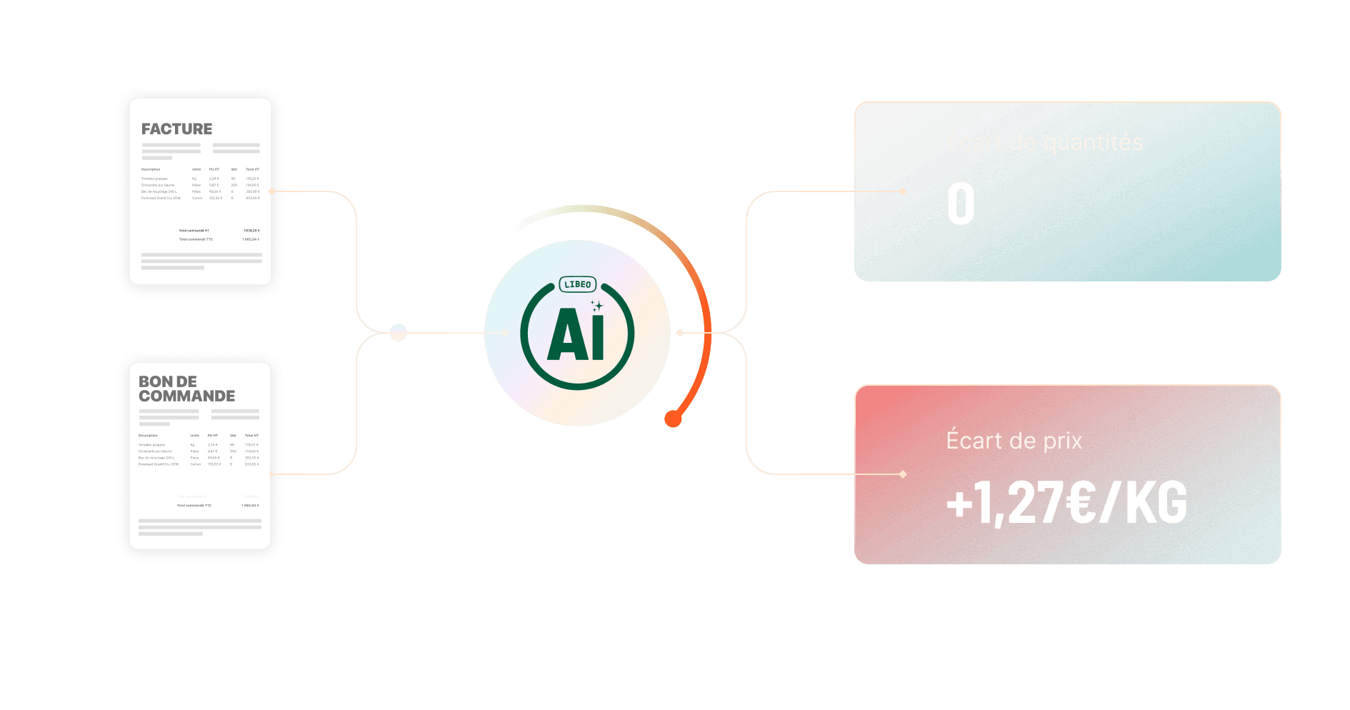 Flux Libeo AI contrôle des prix et inventaire