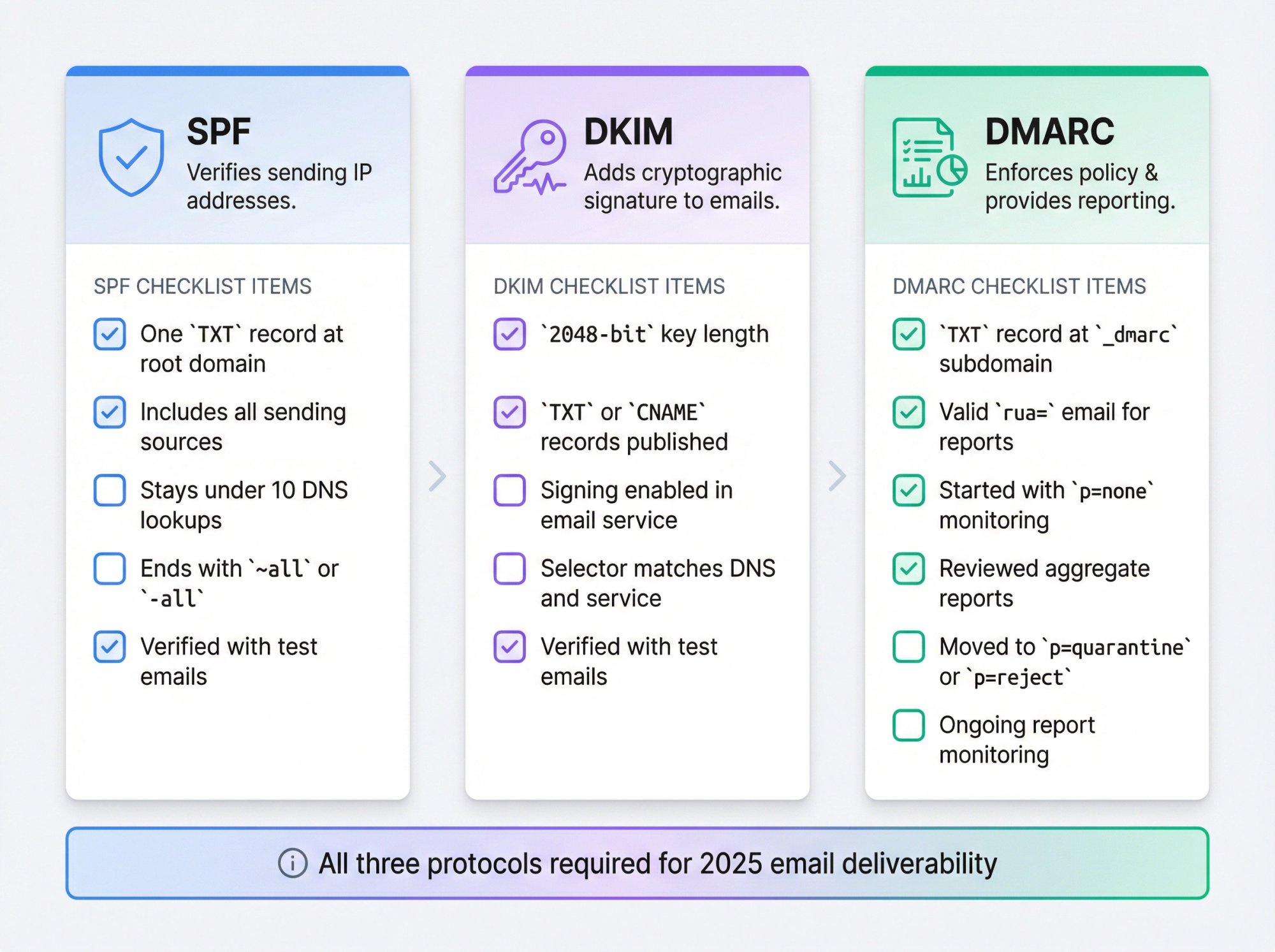 Email authentication checklist showing SPF, DKIM, and DMARC requirements with verification checkboxes