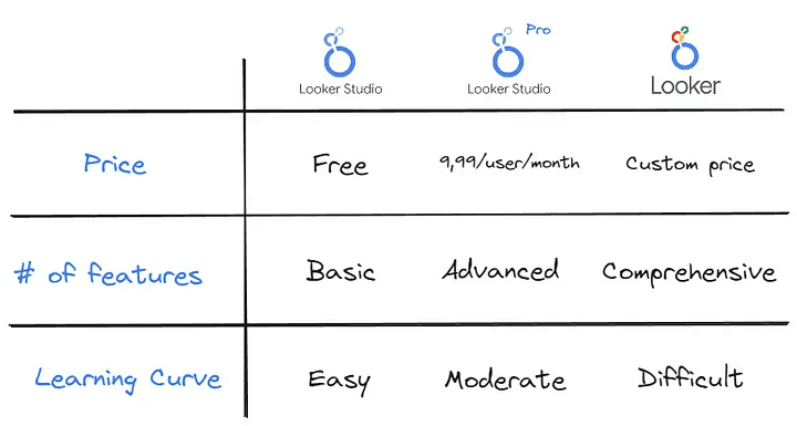 Comparison table of Looker Studio, Looker Studio Pro, and Looker. Price: Looker Studio is free, Looker Studio Pro is $9.99/user/month, Looker has custom pricing. Number of features: Looker Studio has basic features, Looker Studio Pro has advanced features, Looker has comprehensive features. Learning curve: Looker Studio is easy, Looker Studio Pro is moderate, Looker is difficult.