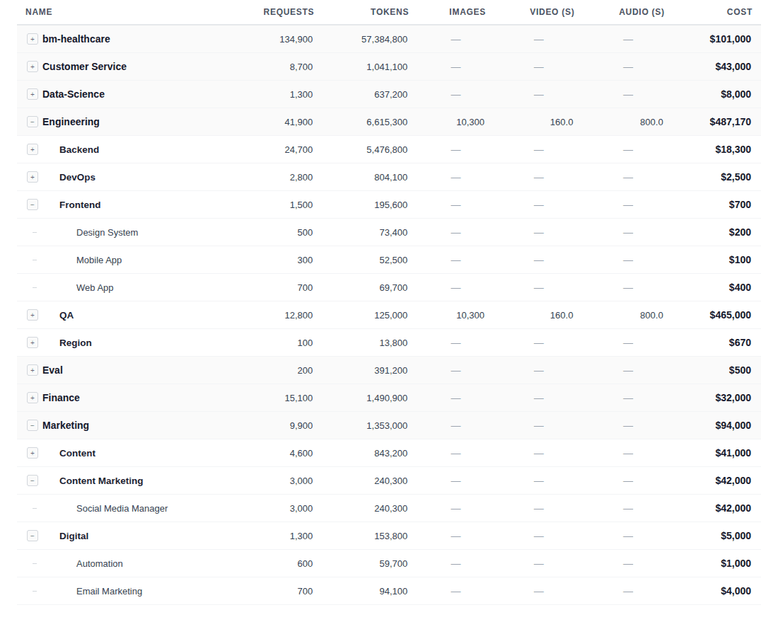 Hierarchical Cost Breakdown by Department, Project and Agent