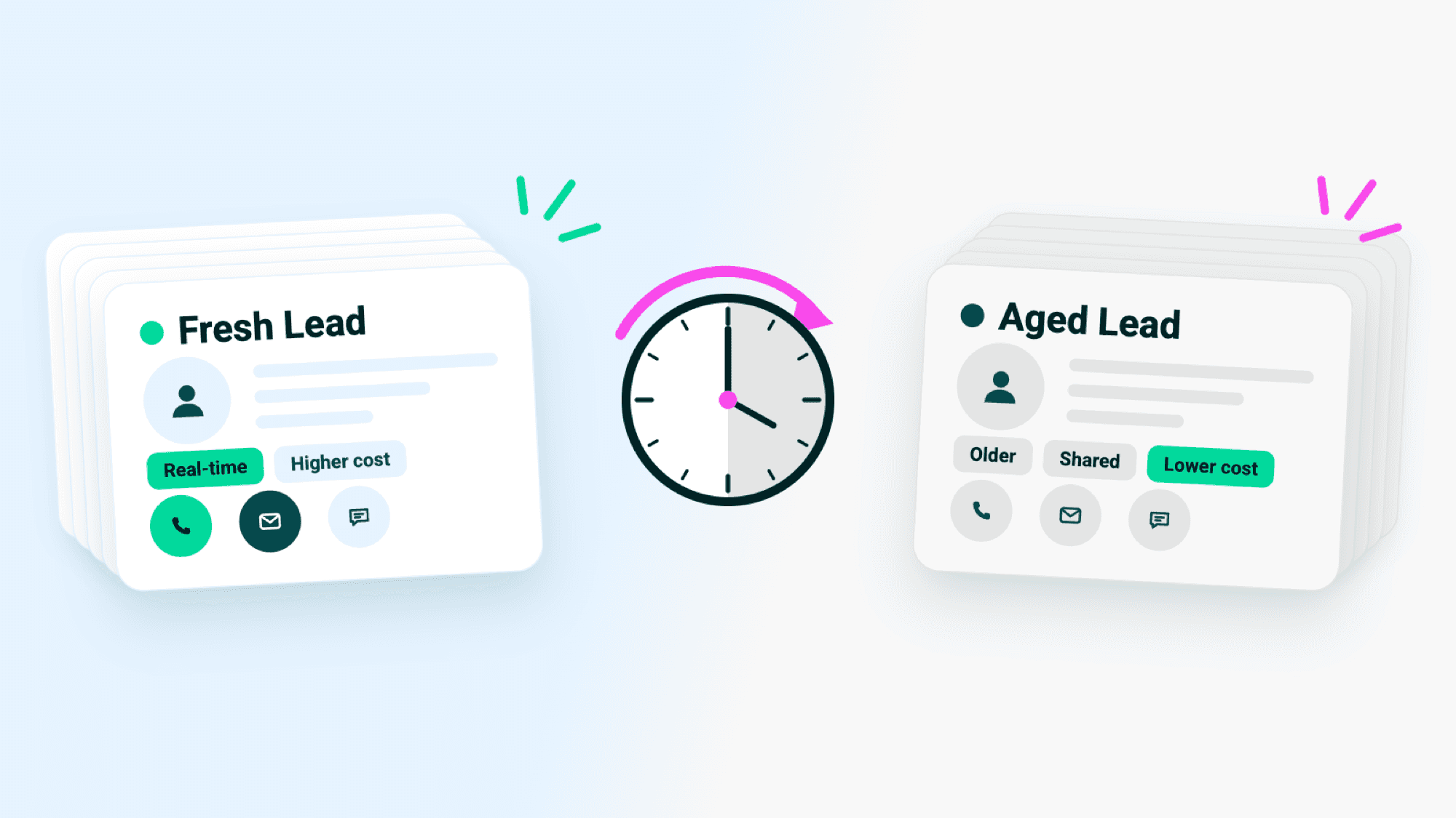 Fresh lead vs. aged lead: real-time, higher-cost leads compared with older, shared, lower-cost leads