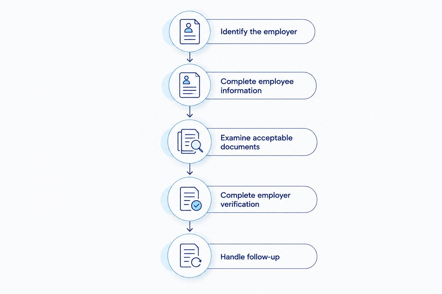 Five stages from identifying the employer to completing verification and handling follow-up