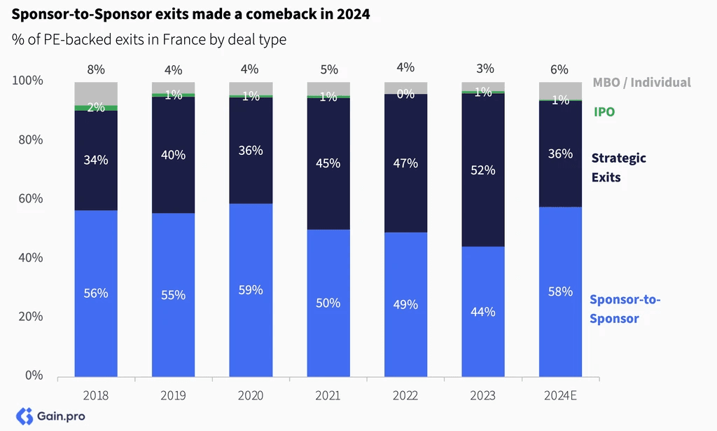 Two pie charts compare US investor dominance. Left chart: 85% US, 8% Europe, 4% Canada by EV managed. Right chart: 79% US, 11% Europe, 6% Canada by count.