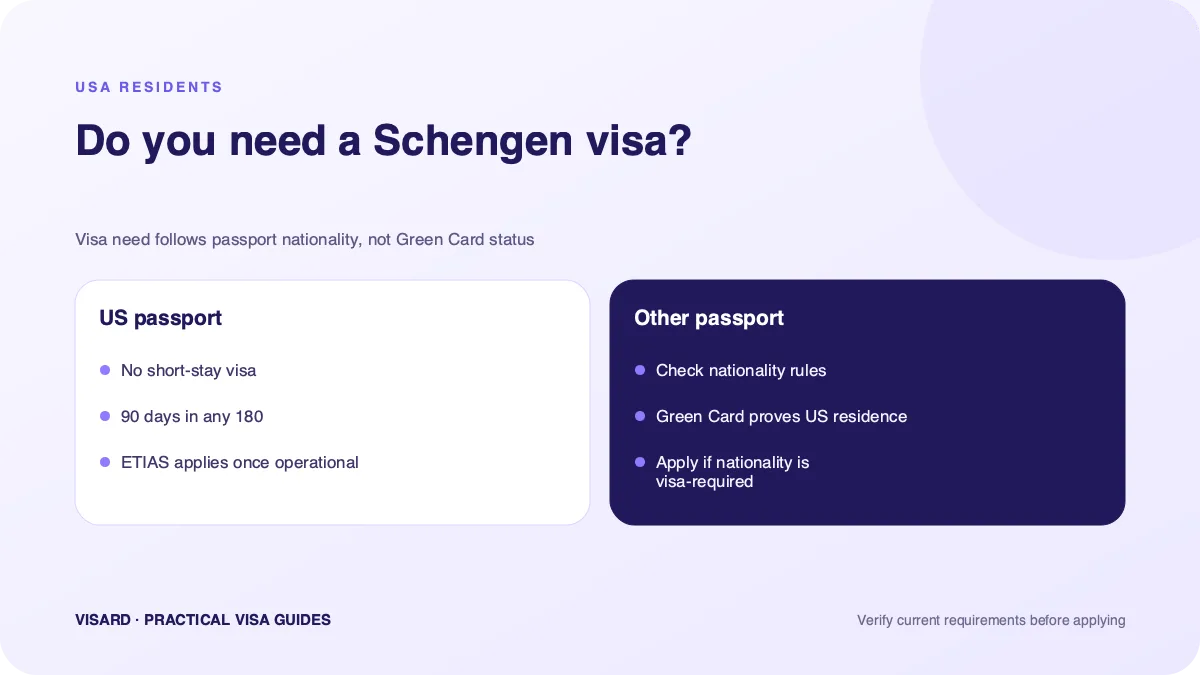 Decision guide showing that Schengen visa requirements depend on passport nationality, not US Green Card status