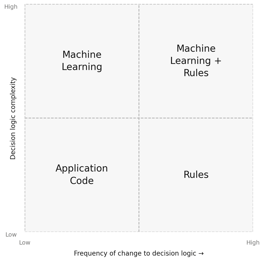 Matching detection approach to decision complexity and rate of change