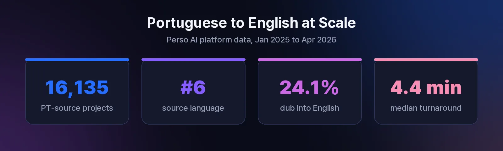 Perso AI platform data on Portuguese to English dubbing: 16,135 Portuguese-source projects, Portuguese is the number 6 source language, 24.1% of projects dub into English, median turnaround 4.4 minutes