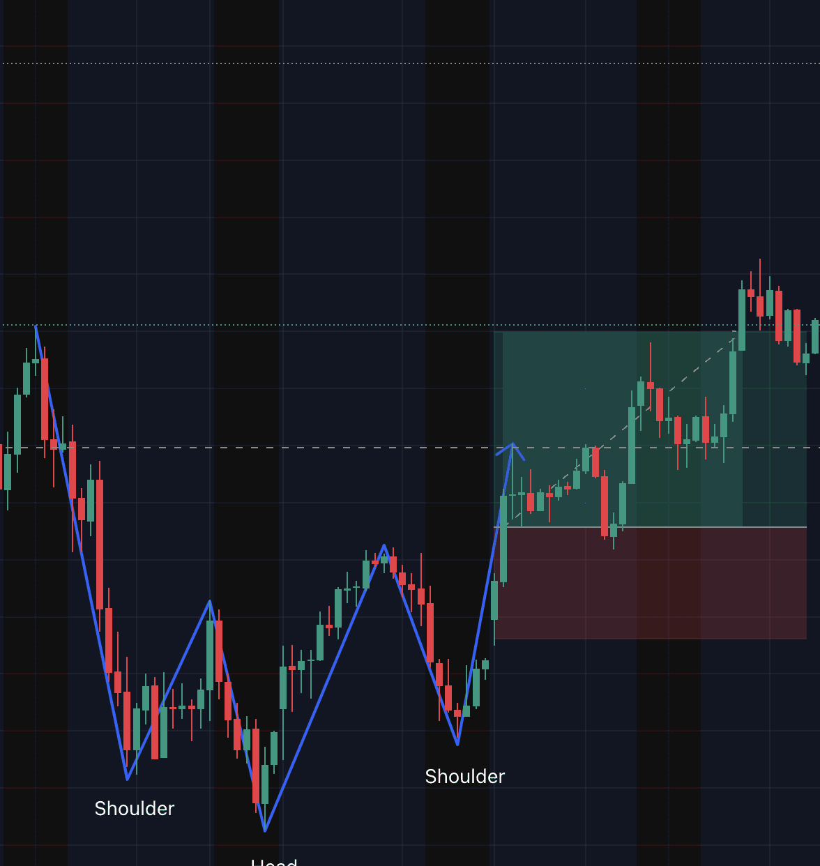 Screenshot of a real chart with an inverse head and shoulders showing a trade setup for a long trade