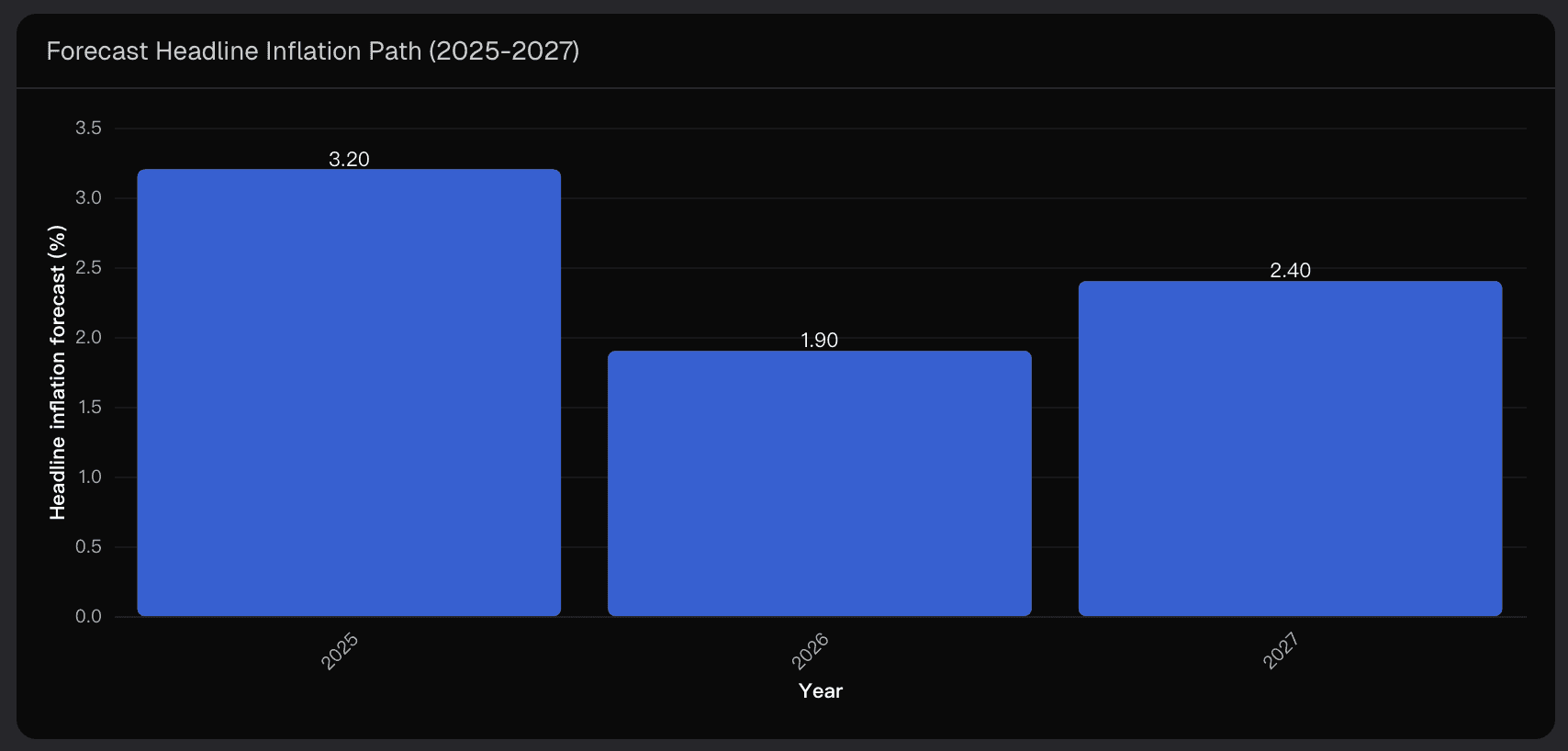 Forecast Headline Inflation Path (2025-2027)