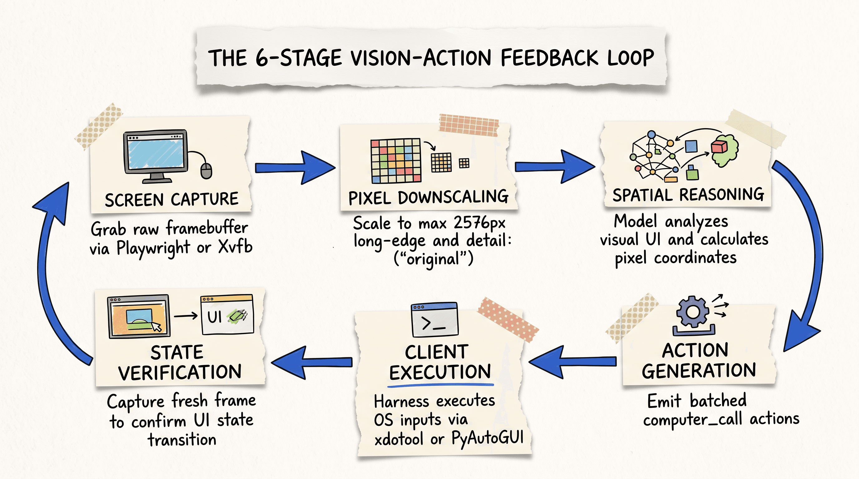 Architectural flowchart illustrating the 6 stage vision action feedback loop in GPT computer use