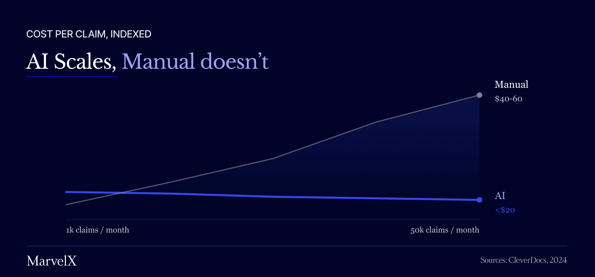Visual 2: Chart: manual review cost scales with volume, AI workflow stays flat