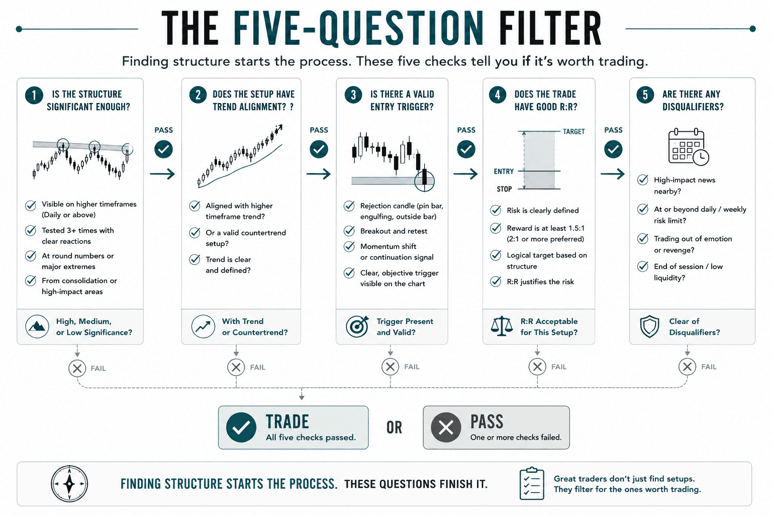 Educational infographic illustrating a five-step evaluation process for determining whether a structural trading level is worth trading. The flow guides traders through assessing level significance, trend alignment, entry trigger, risk-to-reward ratio, and disqualifying conditions before deciding whether to trade or pass.