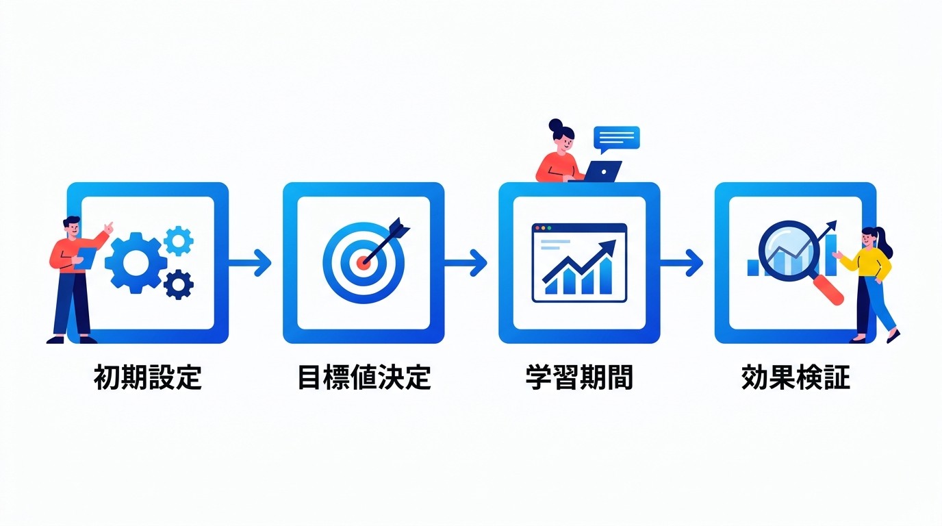 AIモード設定から効果検証までの標準フロー。初期設定→目標値決定→学習期間（2〜4週間）→効果検証の順で進める。学習期間中の頻繁な調整は逆効果となるため注意が必要。