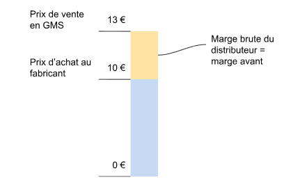 marge arrière, avant et seuil de revente à perte