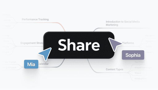 Mind map with share icons, showing how converting TextBundle files to mind maps enables easier sharing and team alignment.
