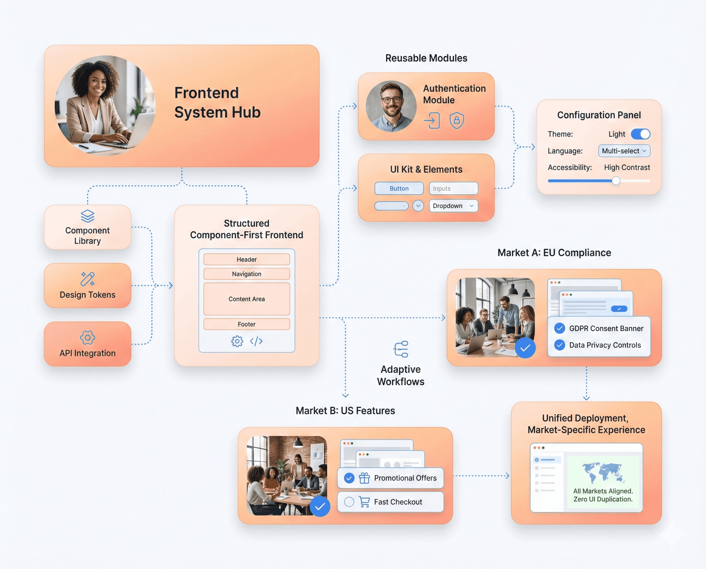 Config-driven, component-first frontend system enabling scalable and compliant property management workflows.