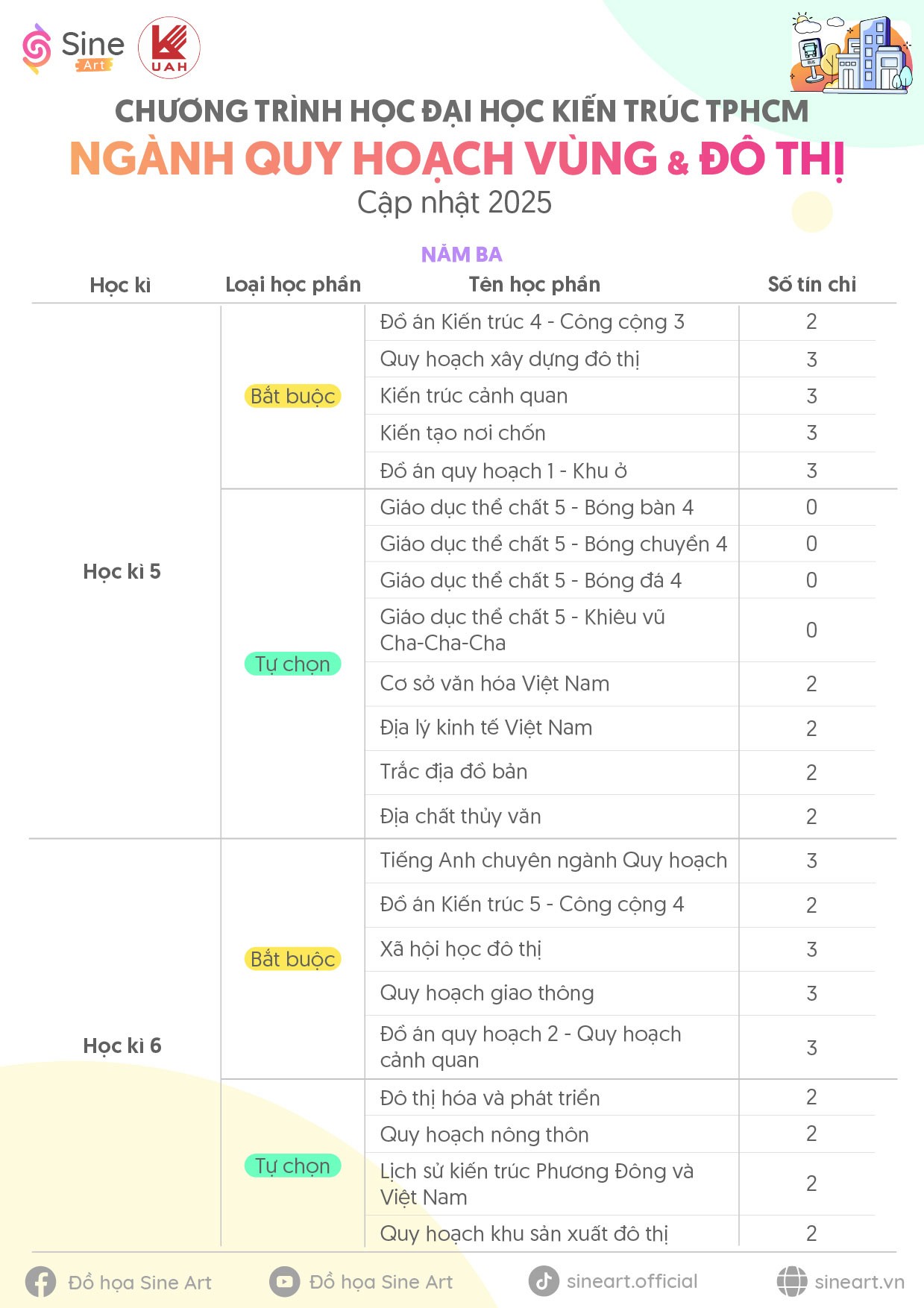 Chương trình học ngành Quy hoạch vùng và Đô thị Trường Đại học Kiến trúc TP.HCM (UAH) - Cập nhật năm 2025