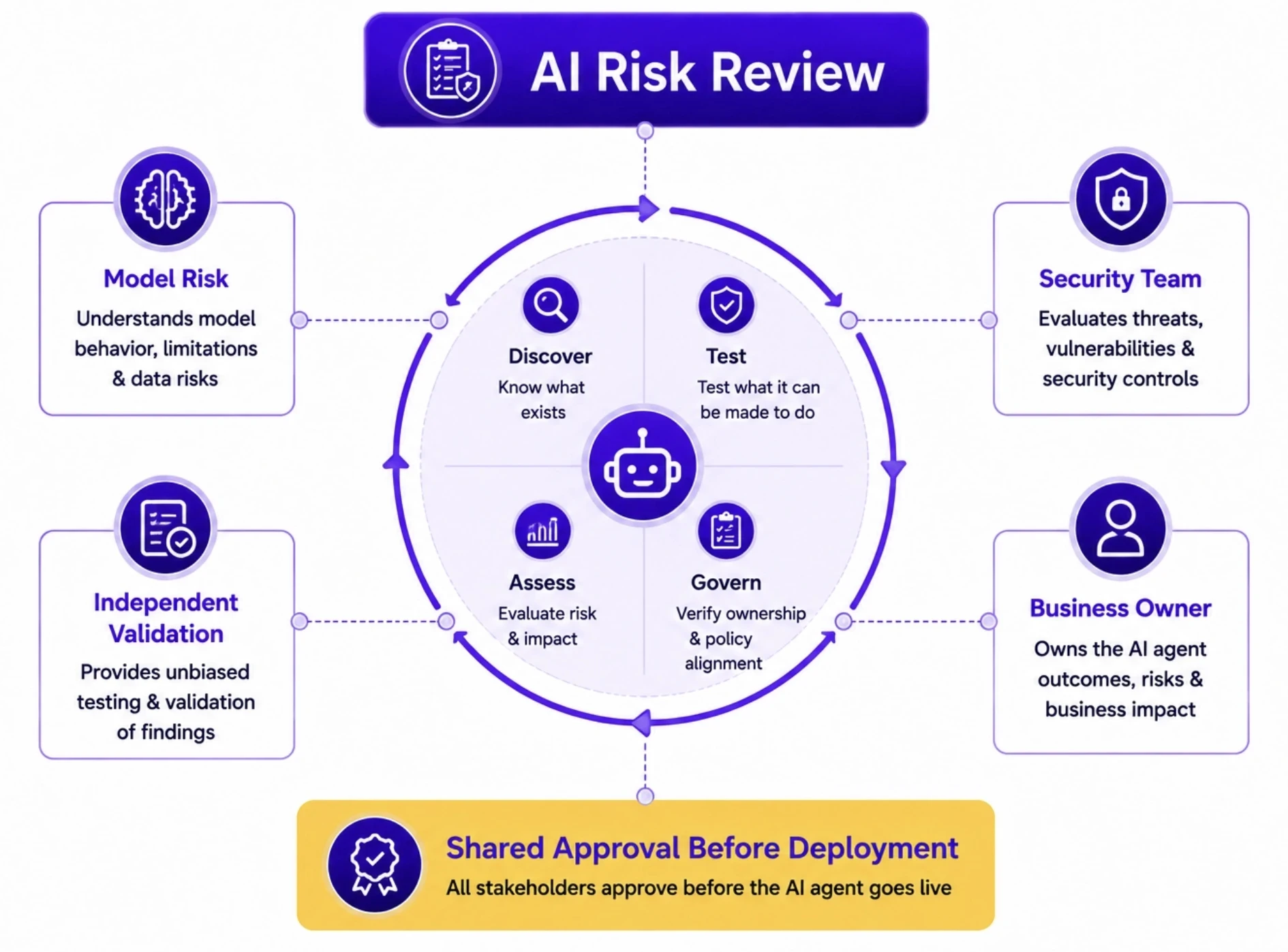 AI Risk Review