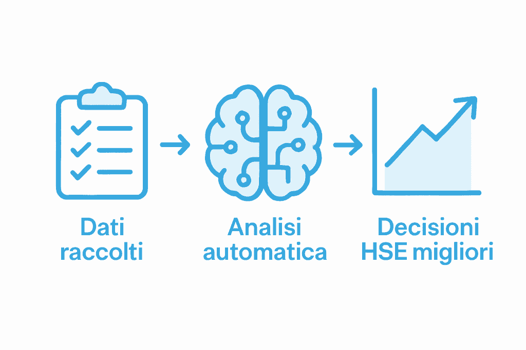 Infografica che illustra le fasi del processo di gestione dei dati HSE