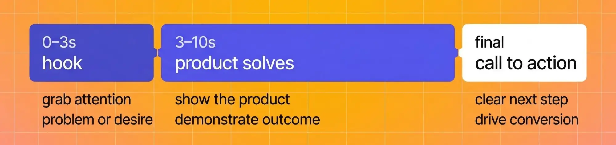 Hook , product solves, call to action