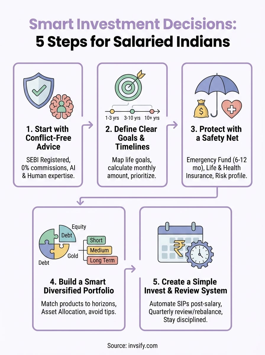 smart investment decisions infographic