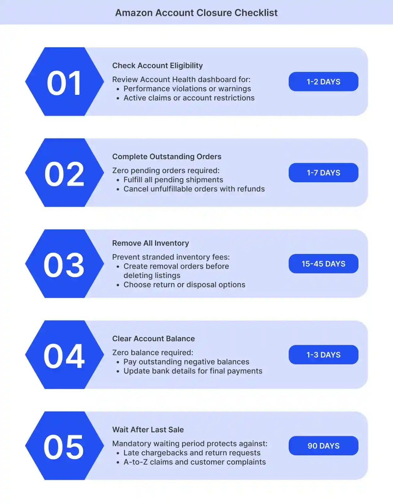Step-by-step checklist for closing your Amazon seller account @@ Step-by-step checklist for closing your Amazon seller account