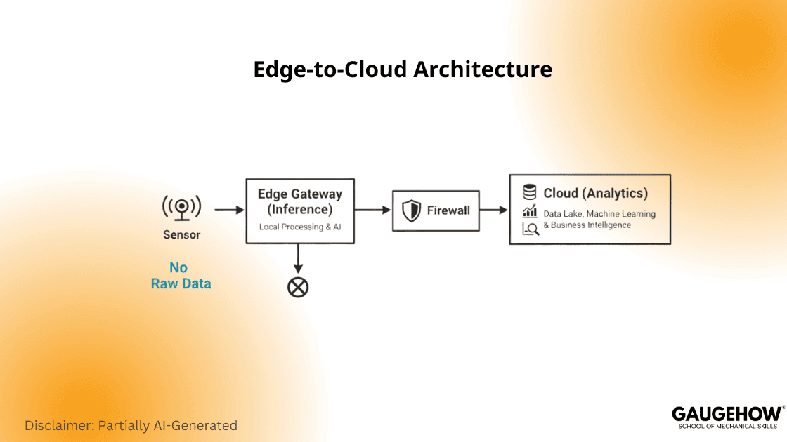 Edge to cloud computing architecture data flow