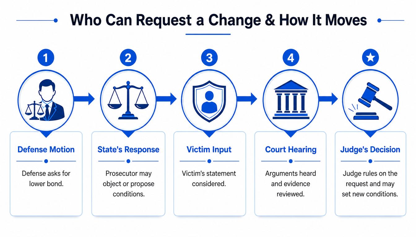 A flow chart showing the five steps of a bond modification hearing process in the legal system.