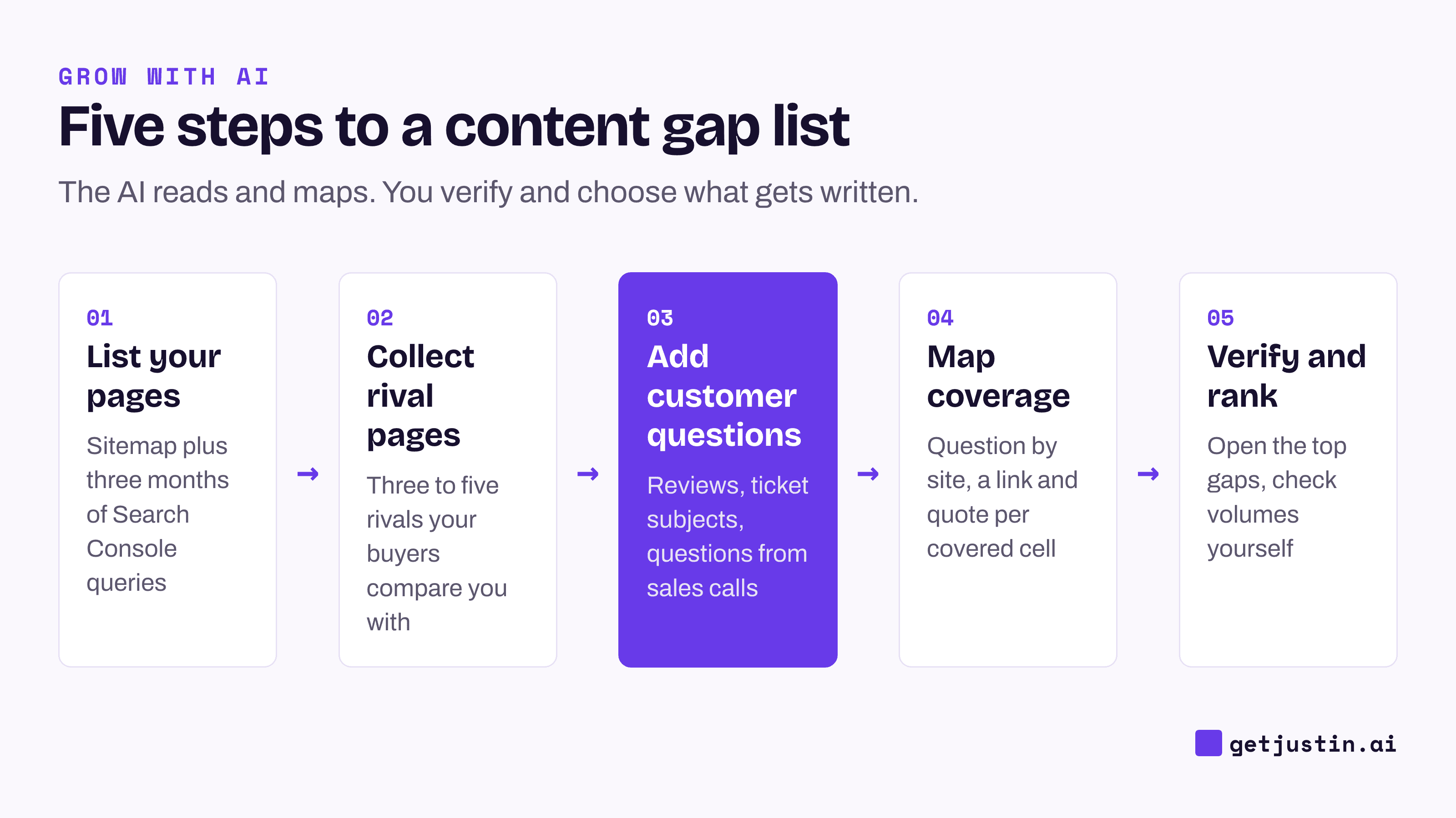 Five-step flow: list your pages, collect rival pages, add customer questions, map coverage, verify and rank.