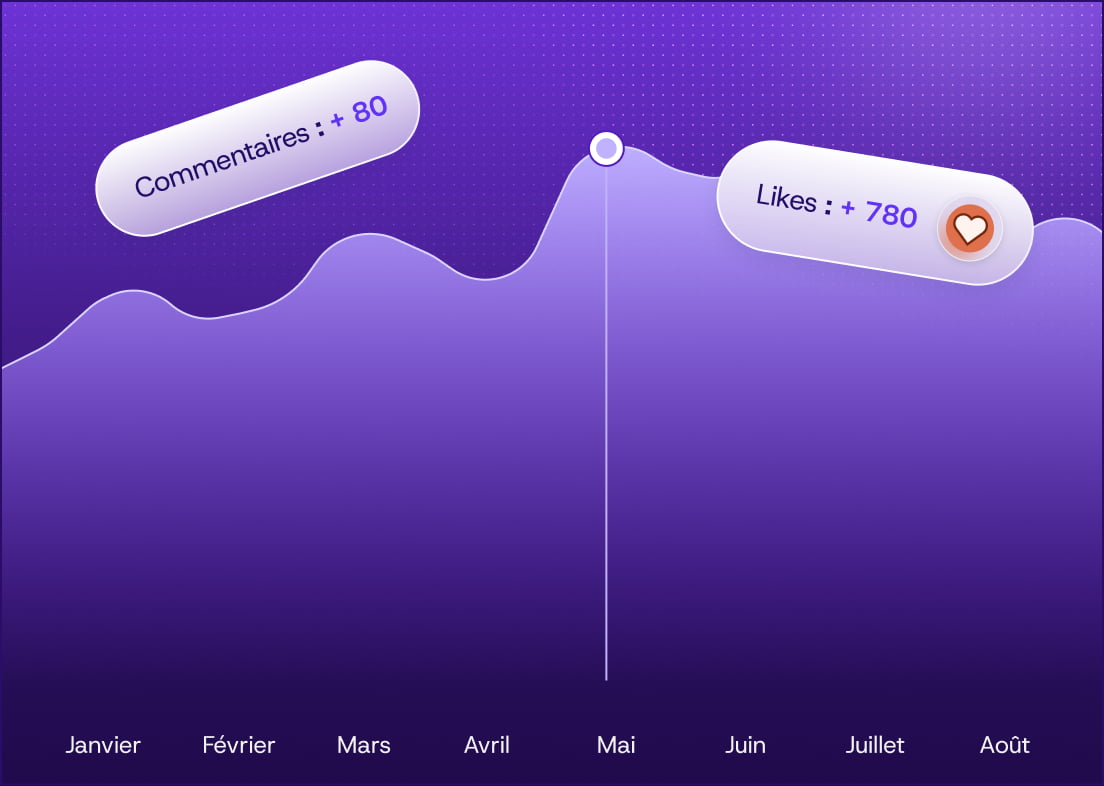consistency chart