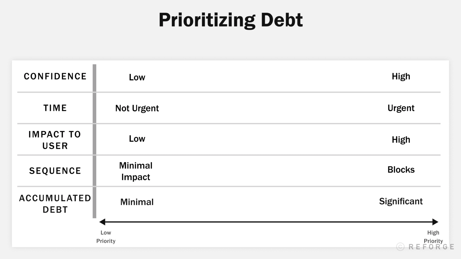 Prioritizing-tech-debt-confidence