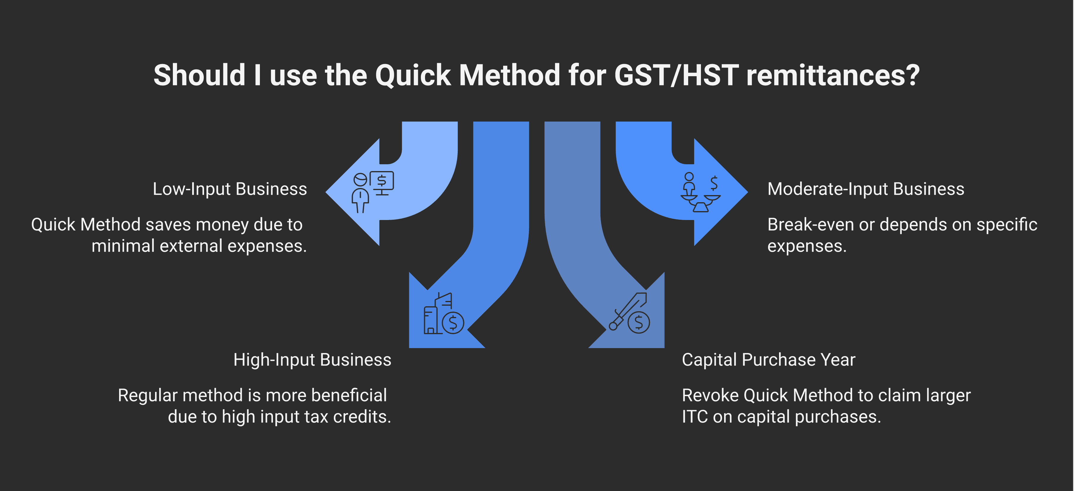 Stepped chart showing the Quick Method savings curve at different revenue / expense ratios — Quick Method wins for low-input businesses, breaks even at certain ratios, loses for high-input businesses.