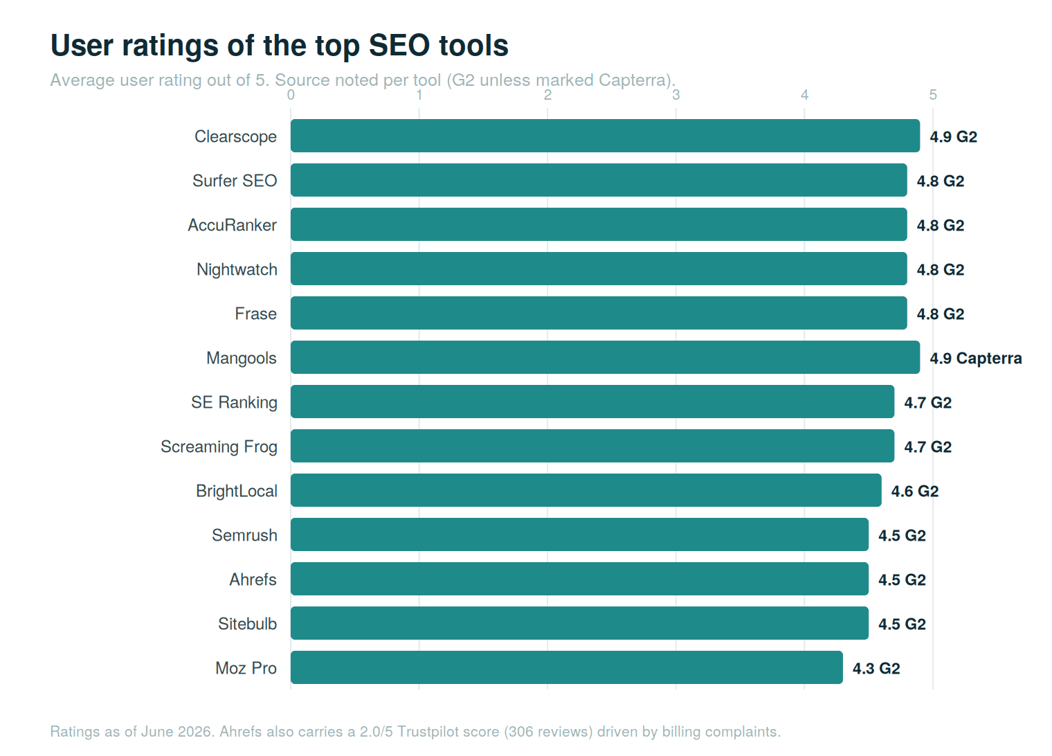 Average user rating out of 5 (G2 unless marked Capterra)