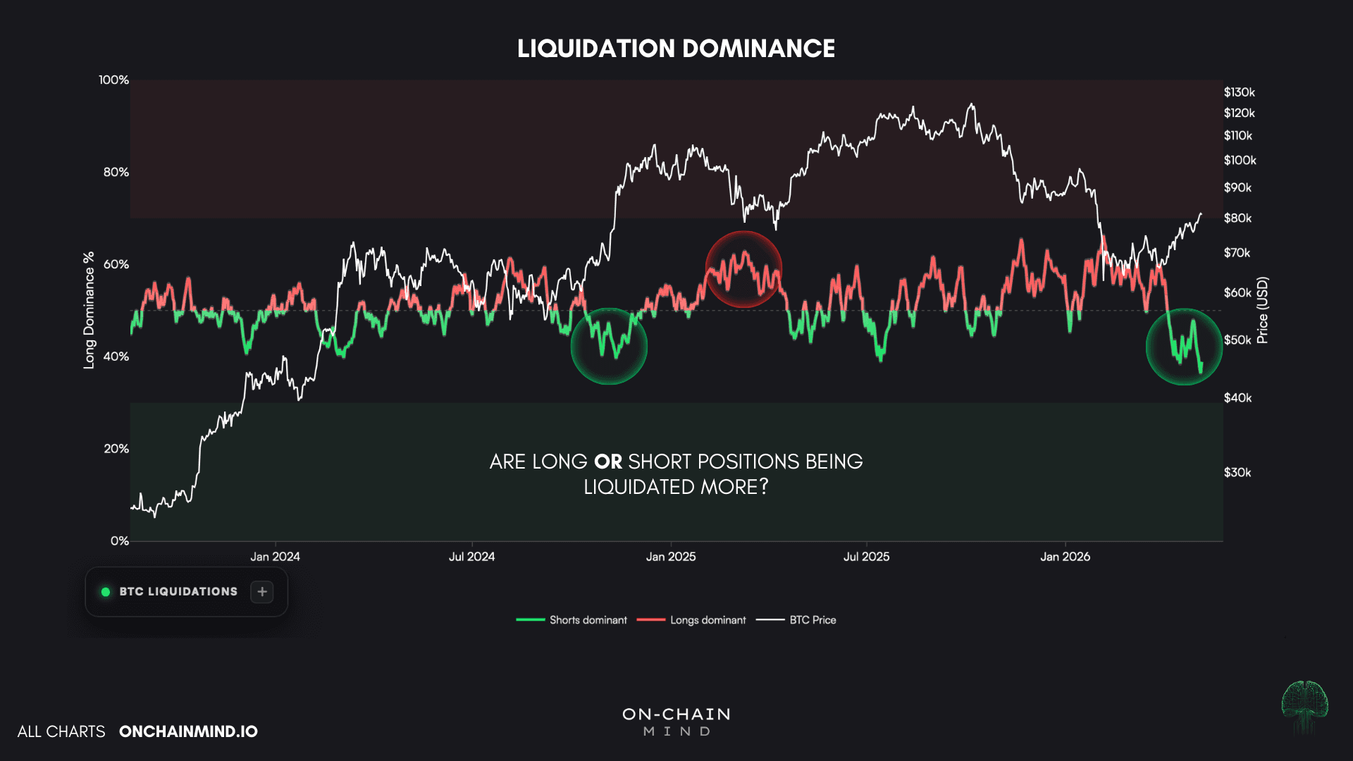Liquidation Dominance