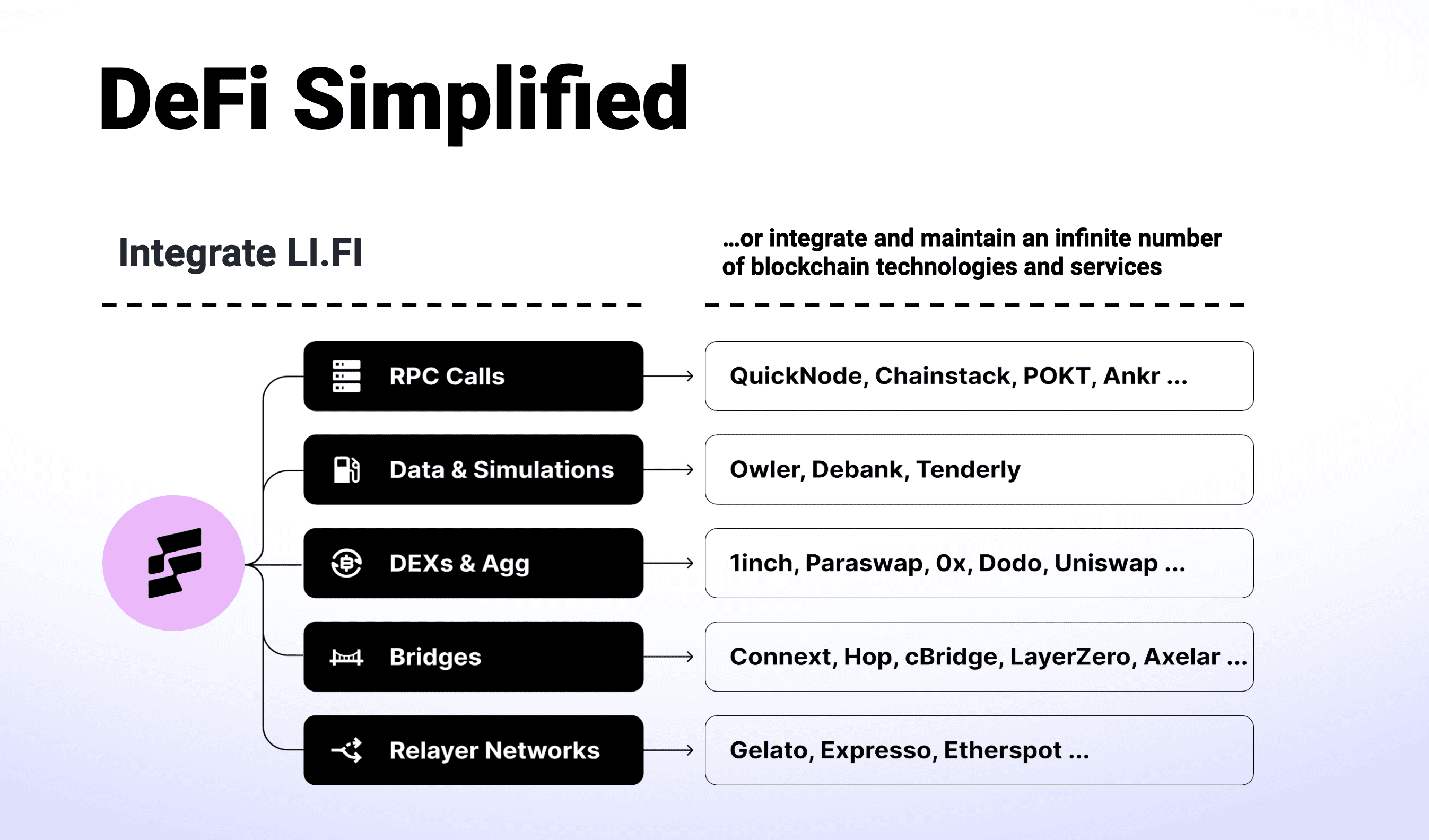 Go Multi-Chain with LI.FI