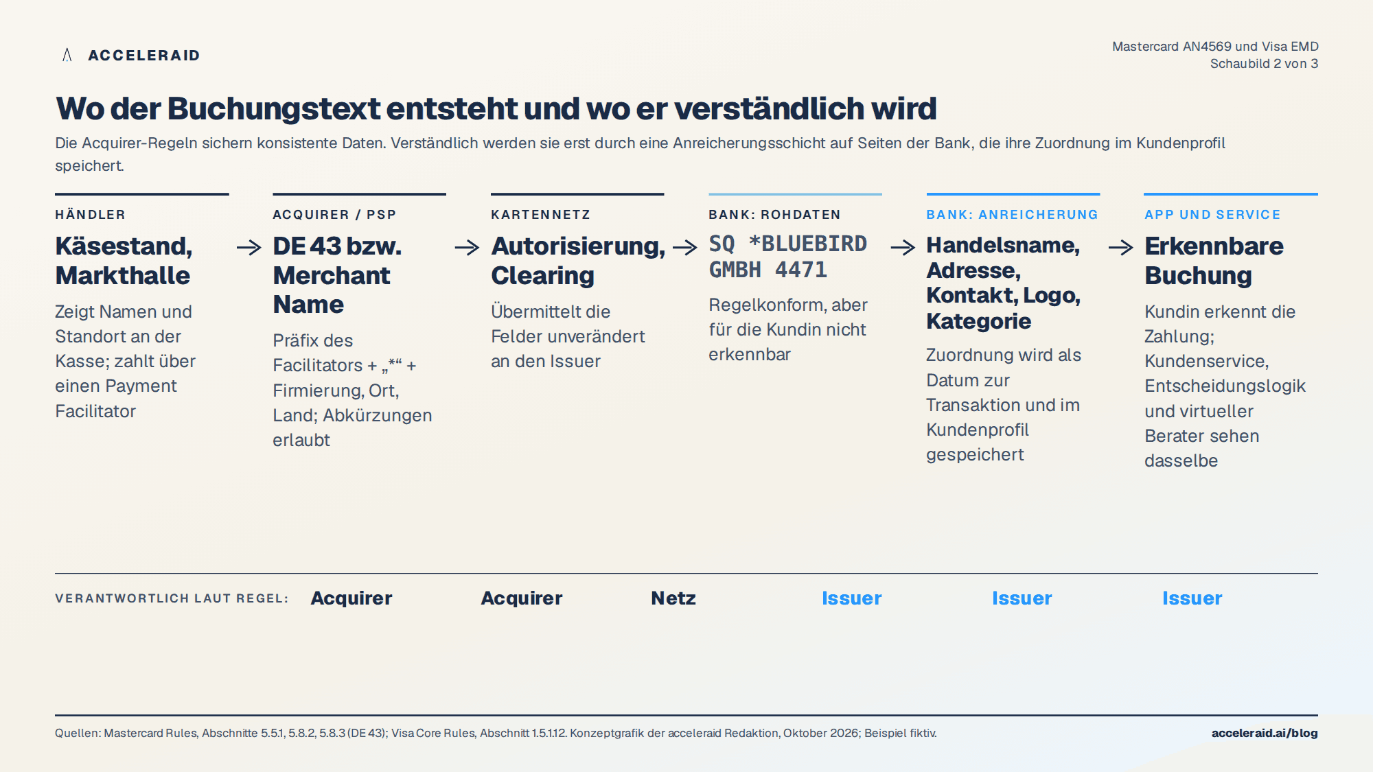 Datenfluss vom Händler über Acquirer und Kartennetz zur Bank: Wo der Rohdeskriptor entsteht und wo die Anreicherungsschicht ihn in Handelsname, Adresse, Kontakt und Logo übersetzt