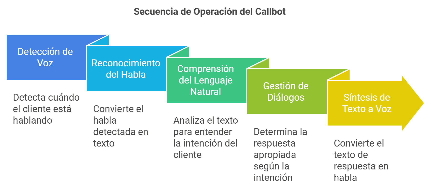 funcionamiento de un agente telefonico con IA