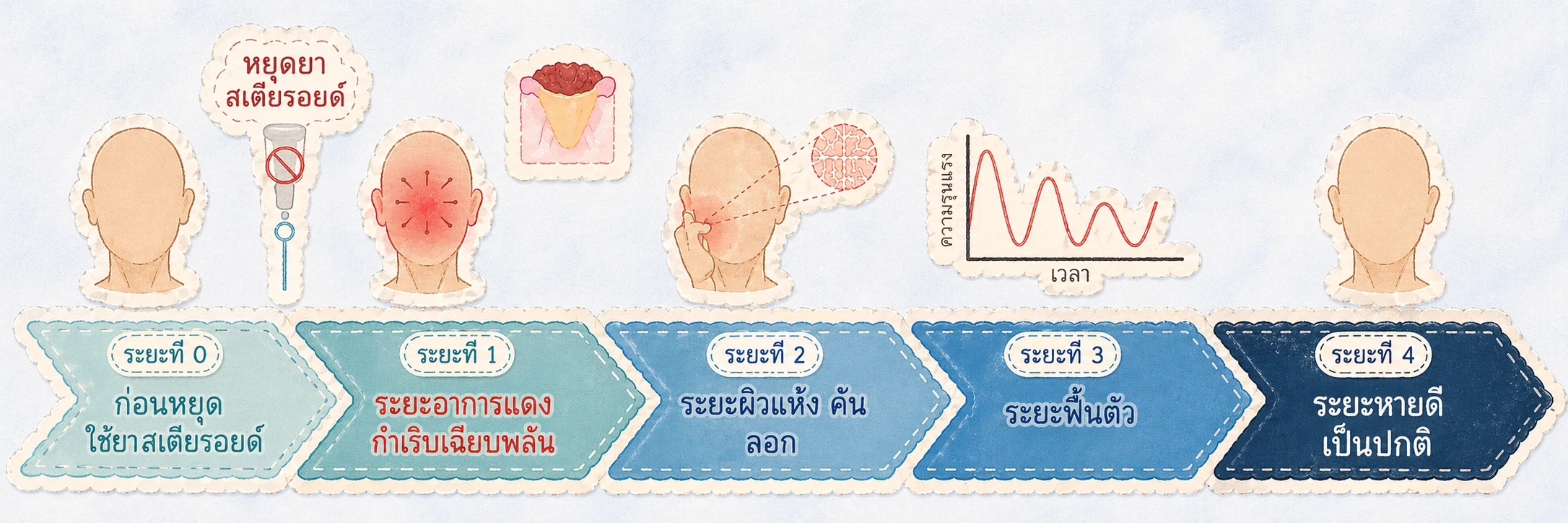 การฟื้นตัวจากภาวะผิวติดสเตียรอยด์ 