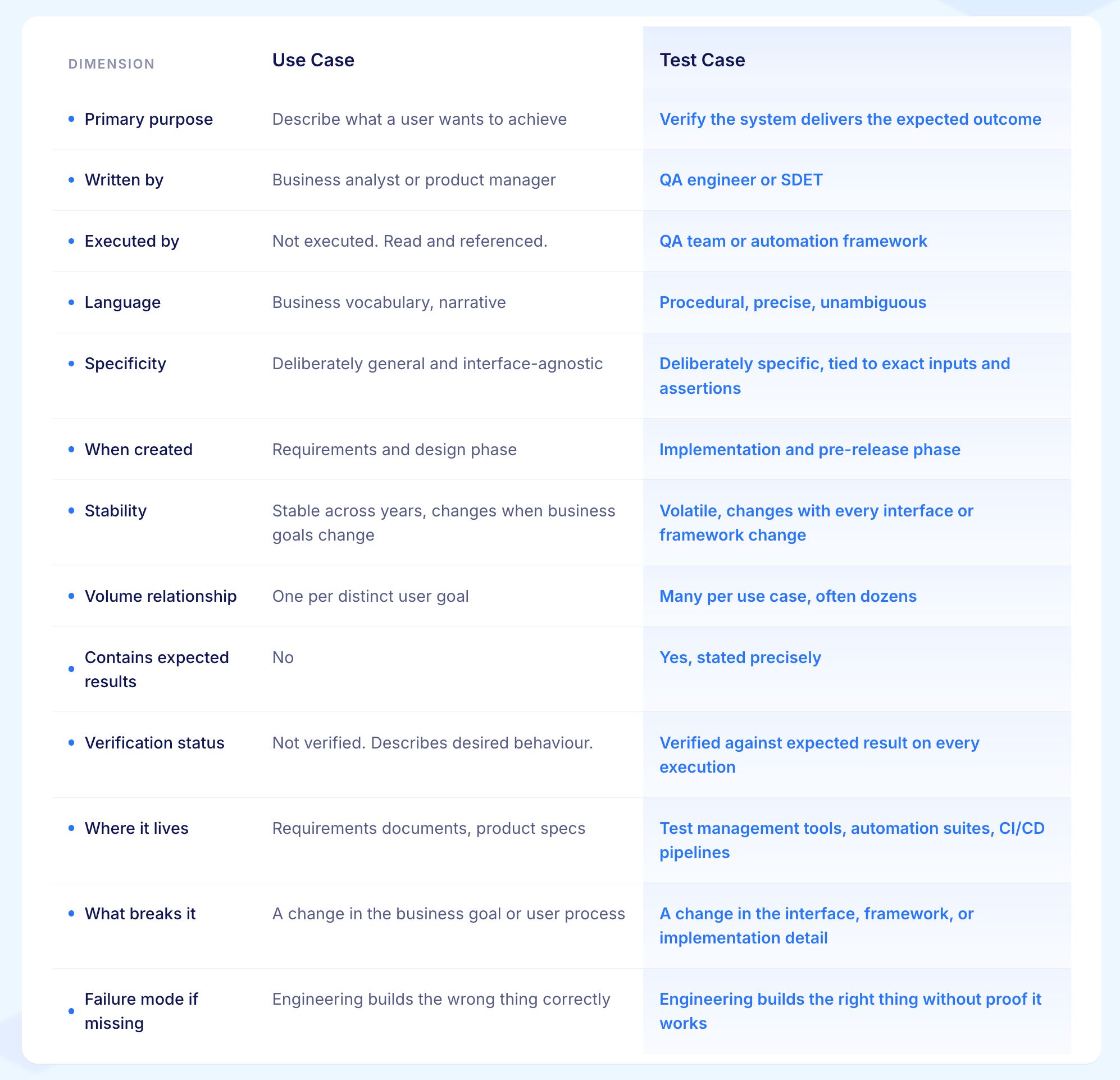 Use Case vs Test Case - Table Comparison