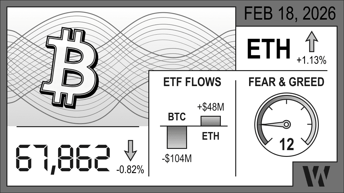 Feb 18, 2026 crypto snapshot – Bitcoin at 67,862 (–0.82%), Ethereum up +1.13%; ETF flows: BTC –$104M, ETH +$48M; Fear & Greed Index 12. 