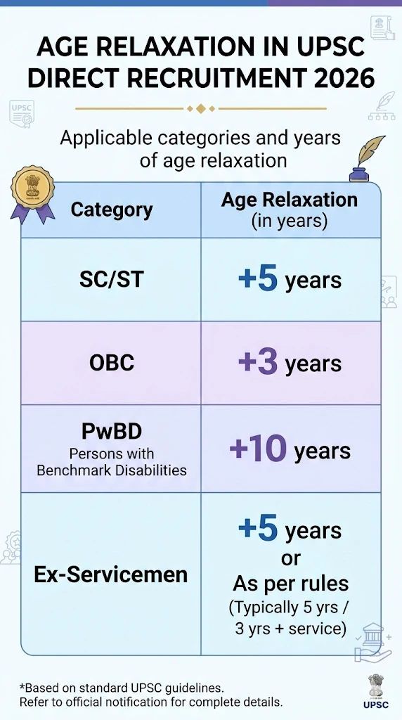 Age relaxation chart for UPSC Direct Recruitment 2026 by category.