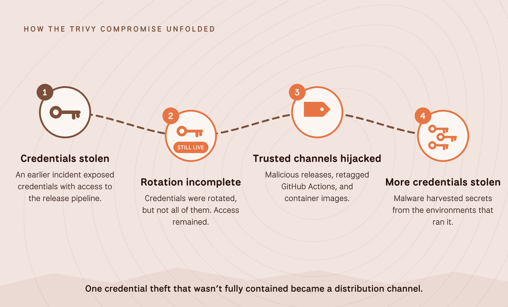 How the Trivy compromise unfolded: 1, credentials stolen in an earlier incident with access to the release pipeline; 2, rotation incomplete, so access remained; 3, trusted channels hijacked with malicious releases, retagged GitHub Actions, and container images; 4, malware harvested more credentials from the environments that ran it.