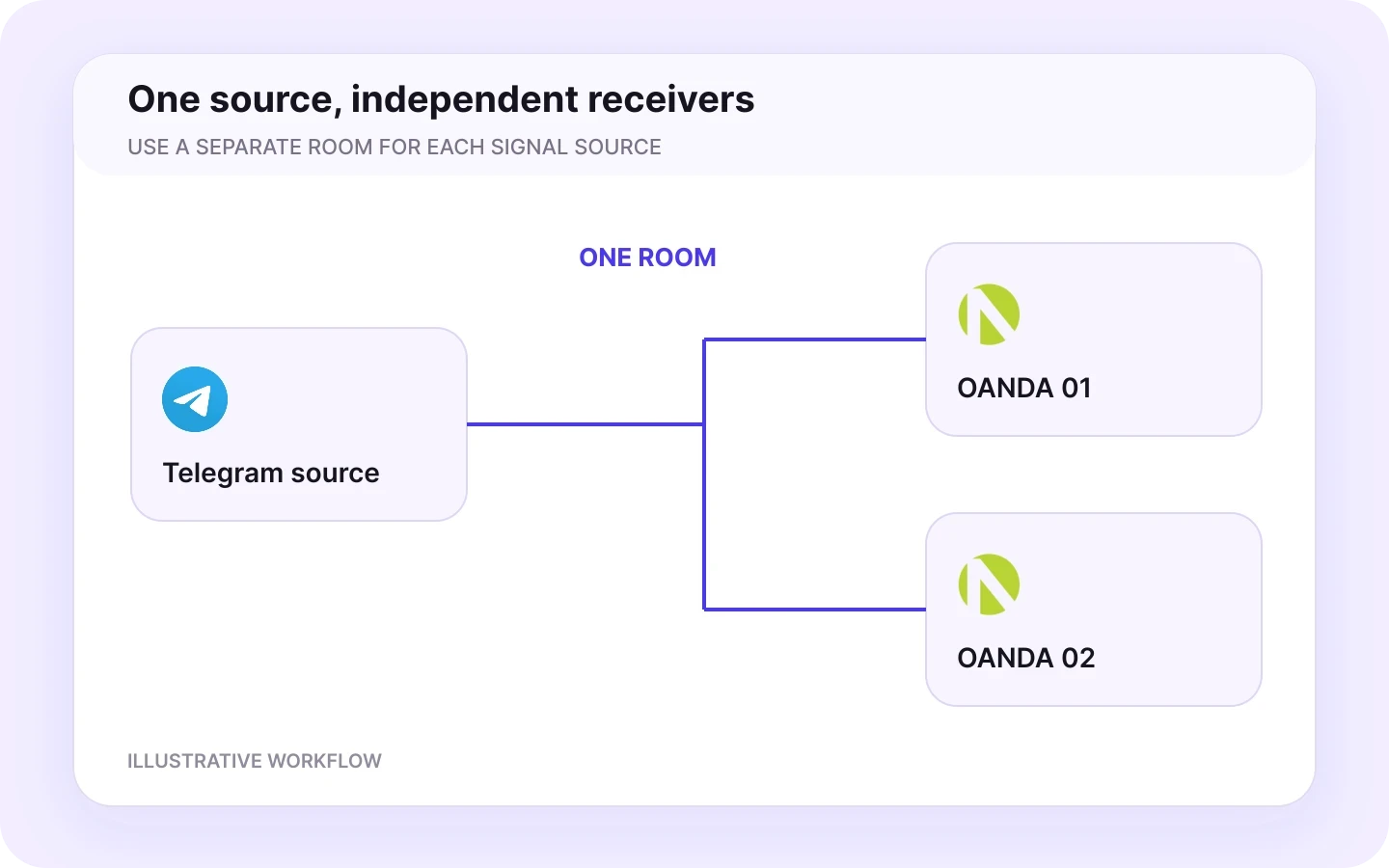 Create a room — illustrative workflow.